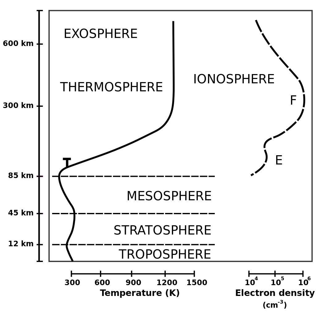 Ionosphere in Atmosphere