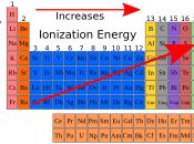 Ionization energy in periodic table