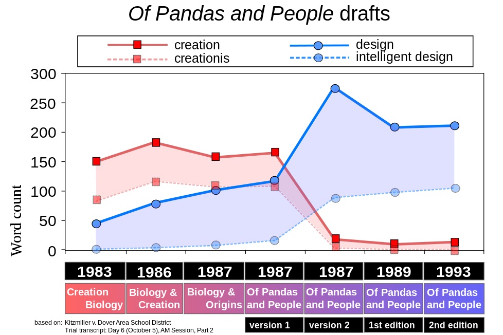 Mentioned on "Of Pandas And People" book