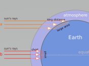 Effect of the Earth's shape and atmosphere on incoming solar radiation.